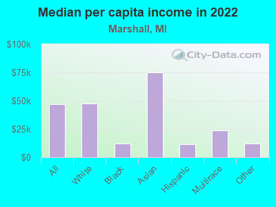 Median per capita income in 2022