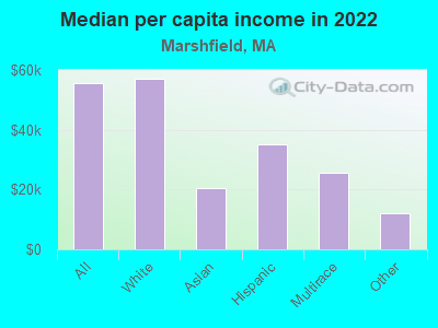 Median per capita income in 2022