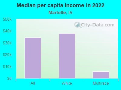 Median per capita income in 2022