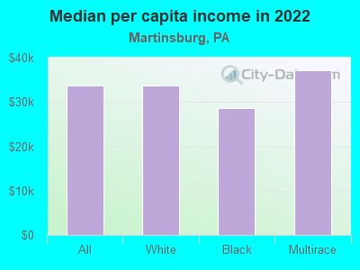 Median per capita income in 2022