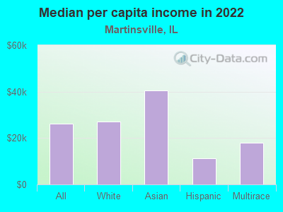 Median per capita income in 2022