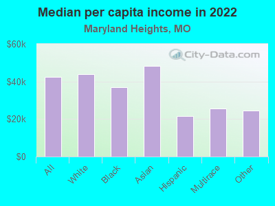 Median per capita income in 2022