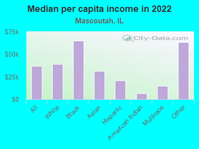 Median per capita income in 2022