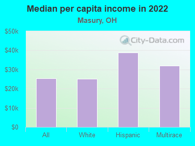 Median per capita income in 2022