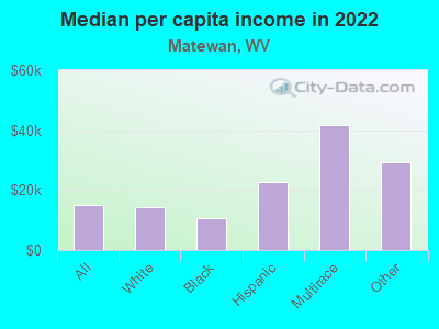 Median per capita income in 2022