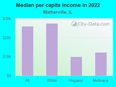 Median per capita income in 2022