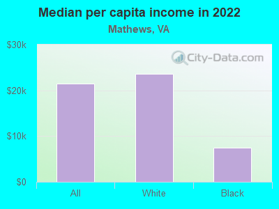 Median per capita income in 2022