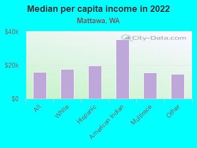 Median per capita income in 2022