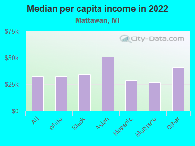 Median per capita income in 2022