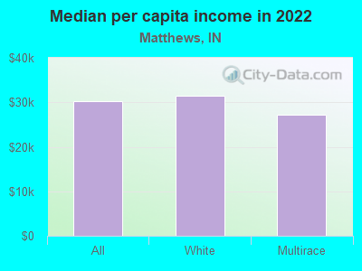 Median per capita income in 2022