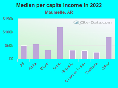 Median per capita income in 2022