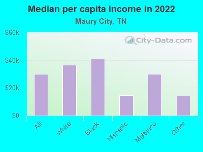 Median per capita income in 2022