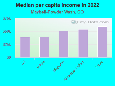 Median per capita income in 2022