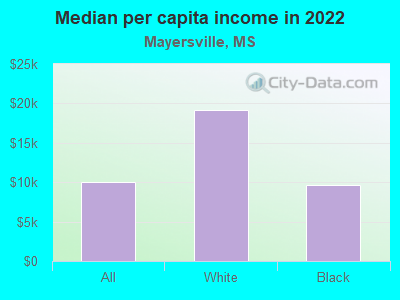 Median per capita income in 2022