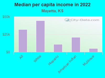 Median per capita income in 2022