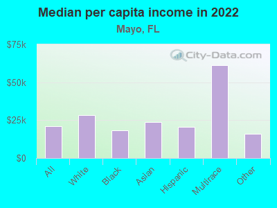 Median per capita income in 2022