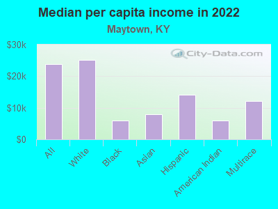 Median per capita income in 2022