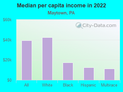 Median per capita income in 2022