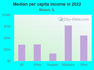 Median per capita income in 2022