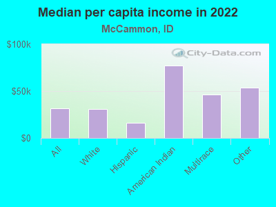 Median per capita income in 2022