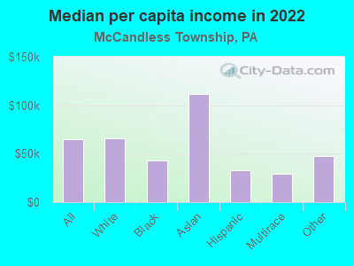 Median per capita income in 2022