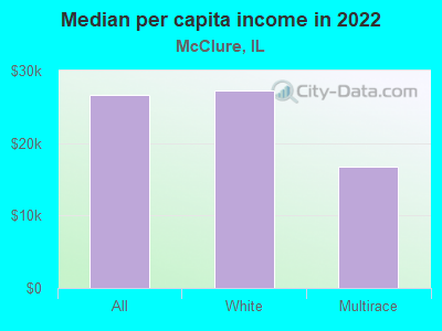 Median per capita income in 2022