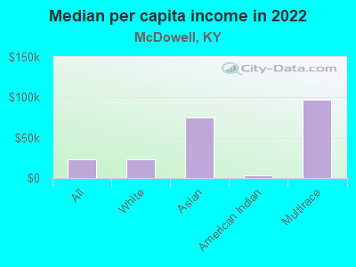 Median per capita income in 2022