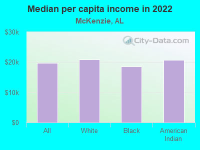 Median per capita income in 2022