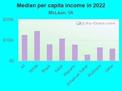 Median per capita income in 2022