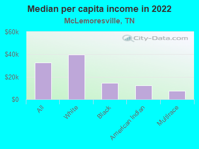 Median per capita income in 2022