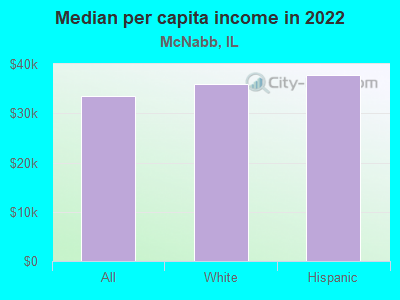 Median per capita income in 2022