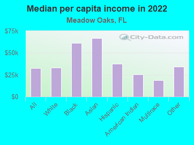 Median per capita income in 2022