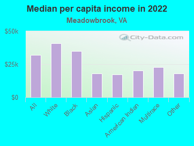 Median per capita income in 2022