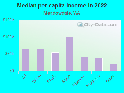 Median per capita income in 2022