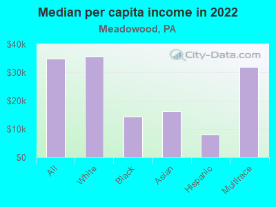 Median per capita income in 2022