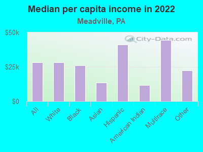 Median per capita income in 2022