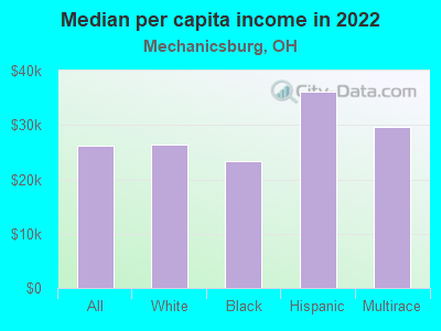 Median per capita income in 2022