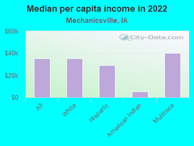 Median per capita income in 2022