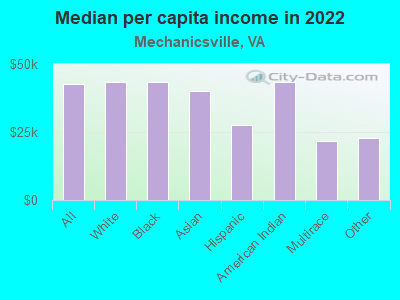 Median per capita income in 2022