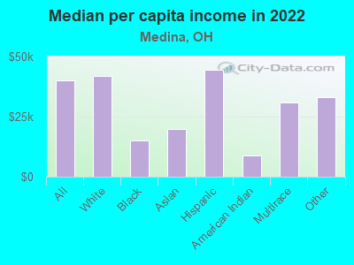 Median per capita income in 2022