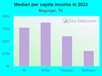 Median per capita income in 2022