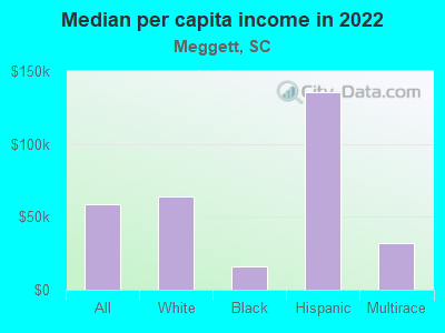 Median per capita income in 2022