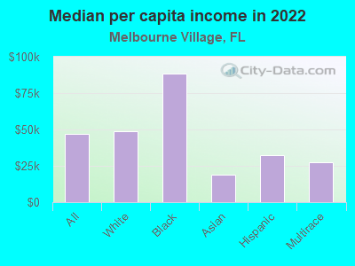 Median per capita income in 2022