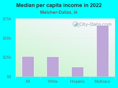 Median per capita income in 2022