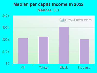 Median per capita income in 2022