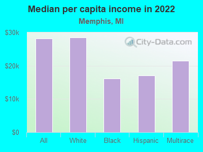 Median per capita income in 2022