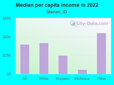 Median per capita income in 2022