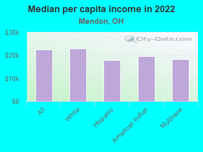 Median per capita income in 2022