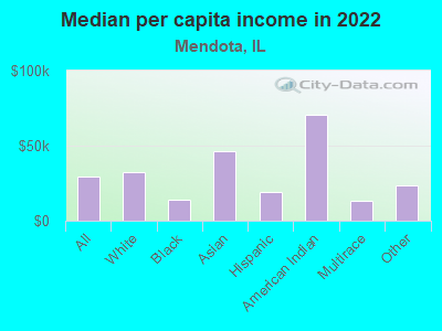 Median per capita income in 2022