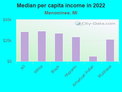 Median per capita income in 2022